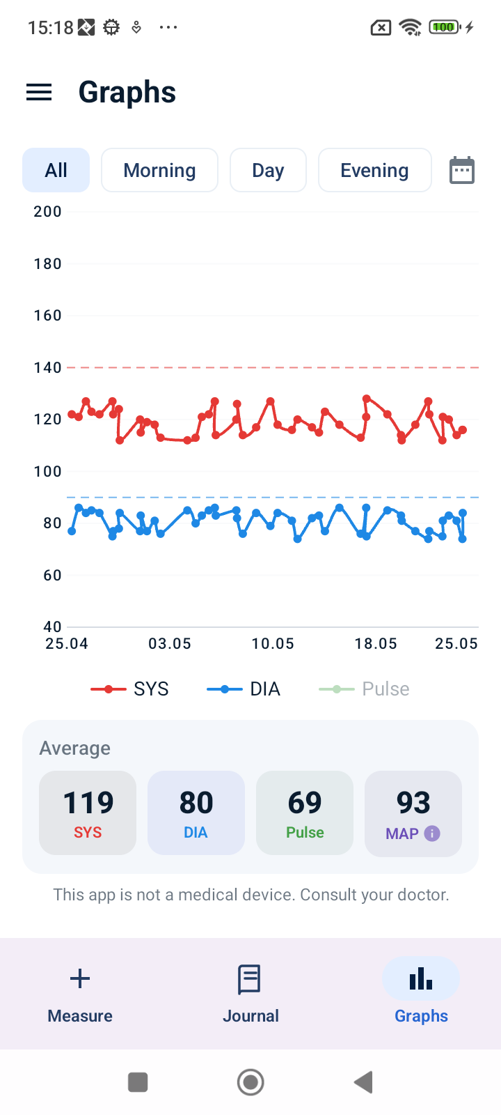 Graphs screen showing systolic and diastolic trend lines over 30 days with average statistics