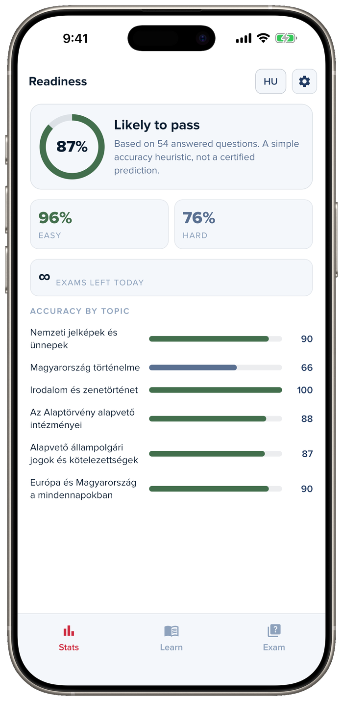 Home dashboard showing an 87% readiness score, Easy/Hard accuracy split, and a per-topic accuracy bar list